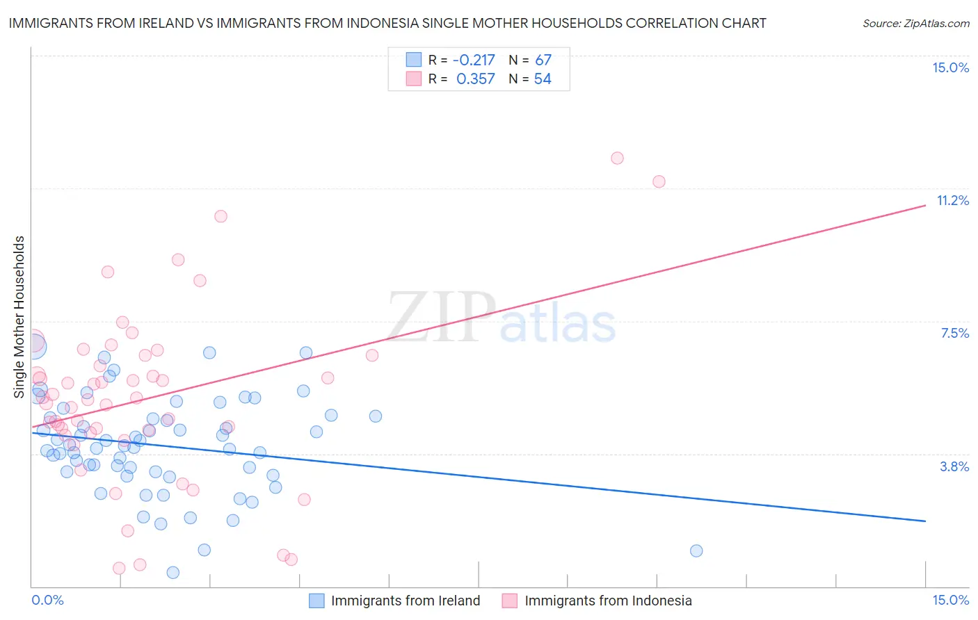 Immigrants from Ireland vs Immigrants from Indonesia Single Mother Households