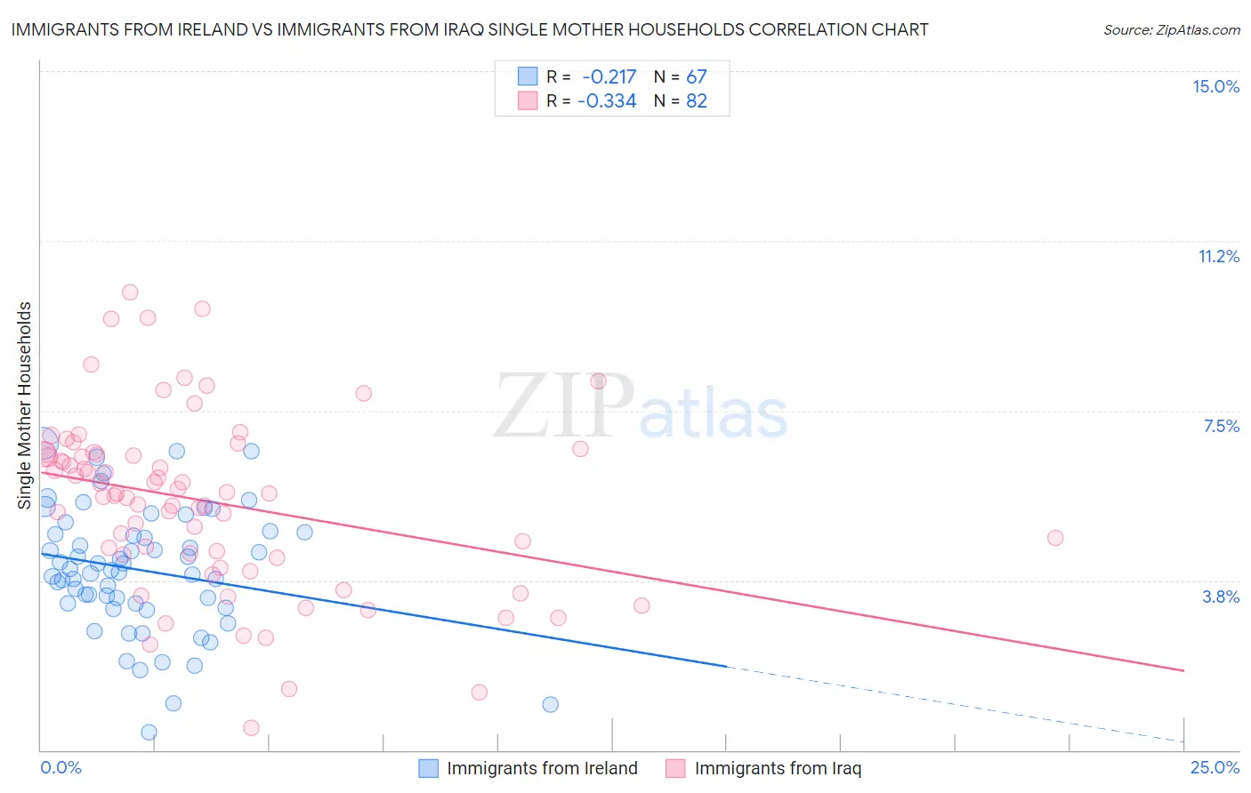 Immigrants from Ireland vs Immigrants from Iraq Single Mother Households