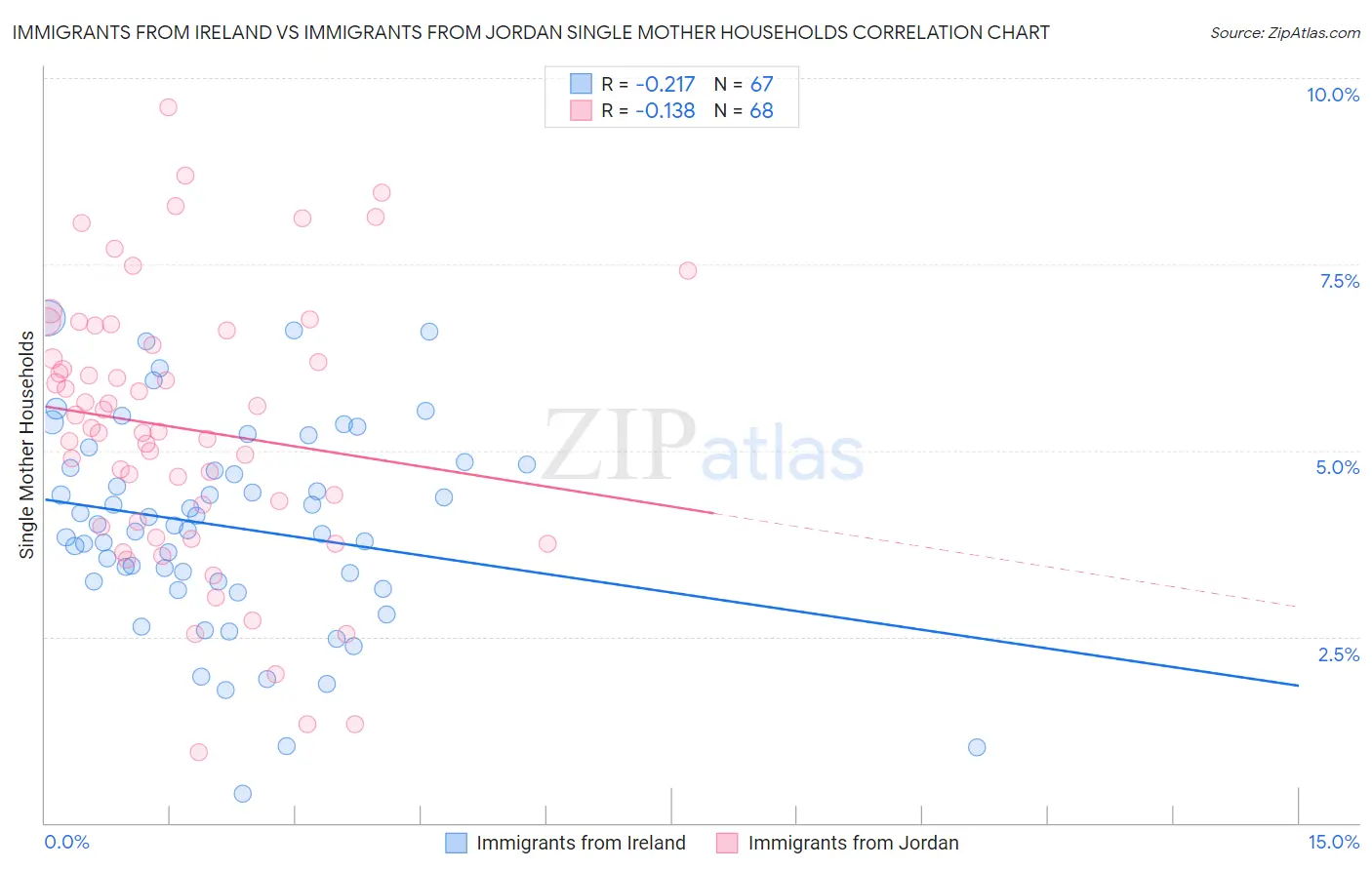 Immigrants from Ireland vs Immigrants from Jordan Single Mother Households