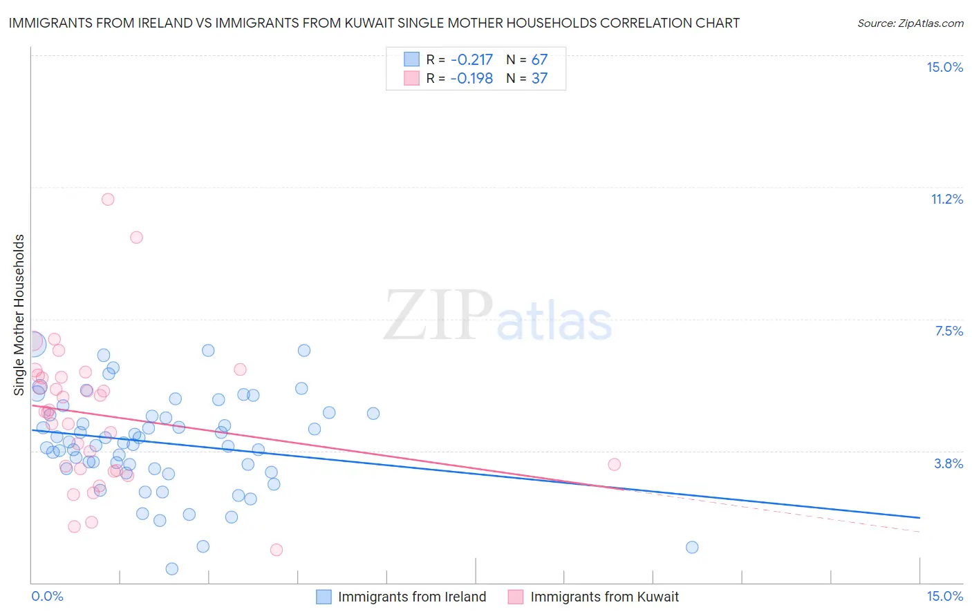 Immigrants from Ireland vs Immigrants from Kuwait Single Mother Households