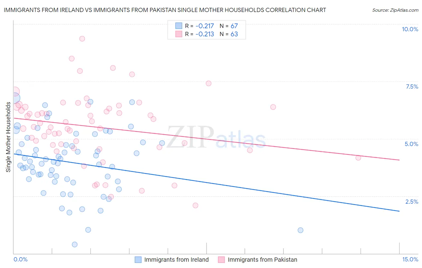Immigrants from Ireland vs Immigrants from Pakistan Single Mother Households