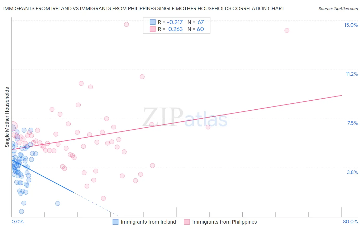 Immigrants from Ireland vs Immigrants from Philippines Single Mother Households
