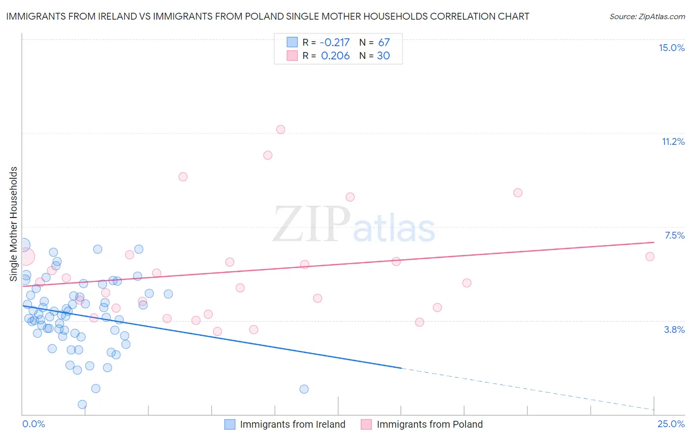 Immigrants from Ireland vs Immigrants from Poland Single Mother Households