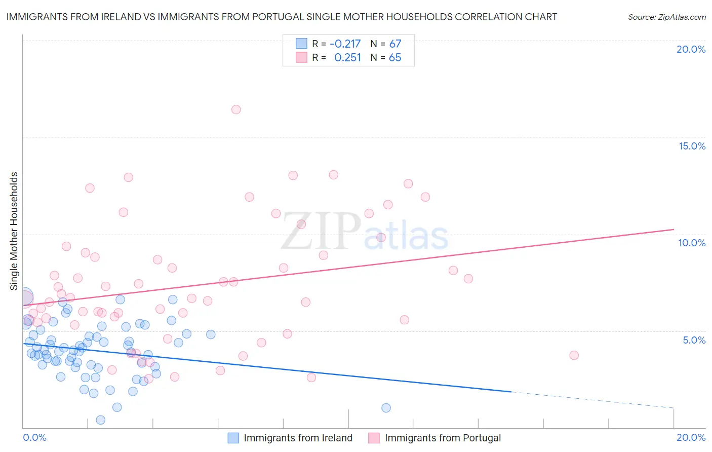 Immigrants from Ireland vs Immigrants from Portugal Single Mother Households