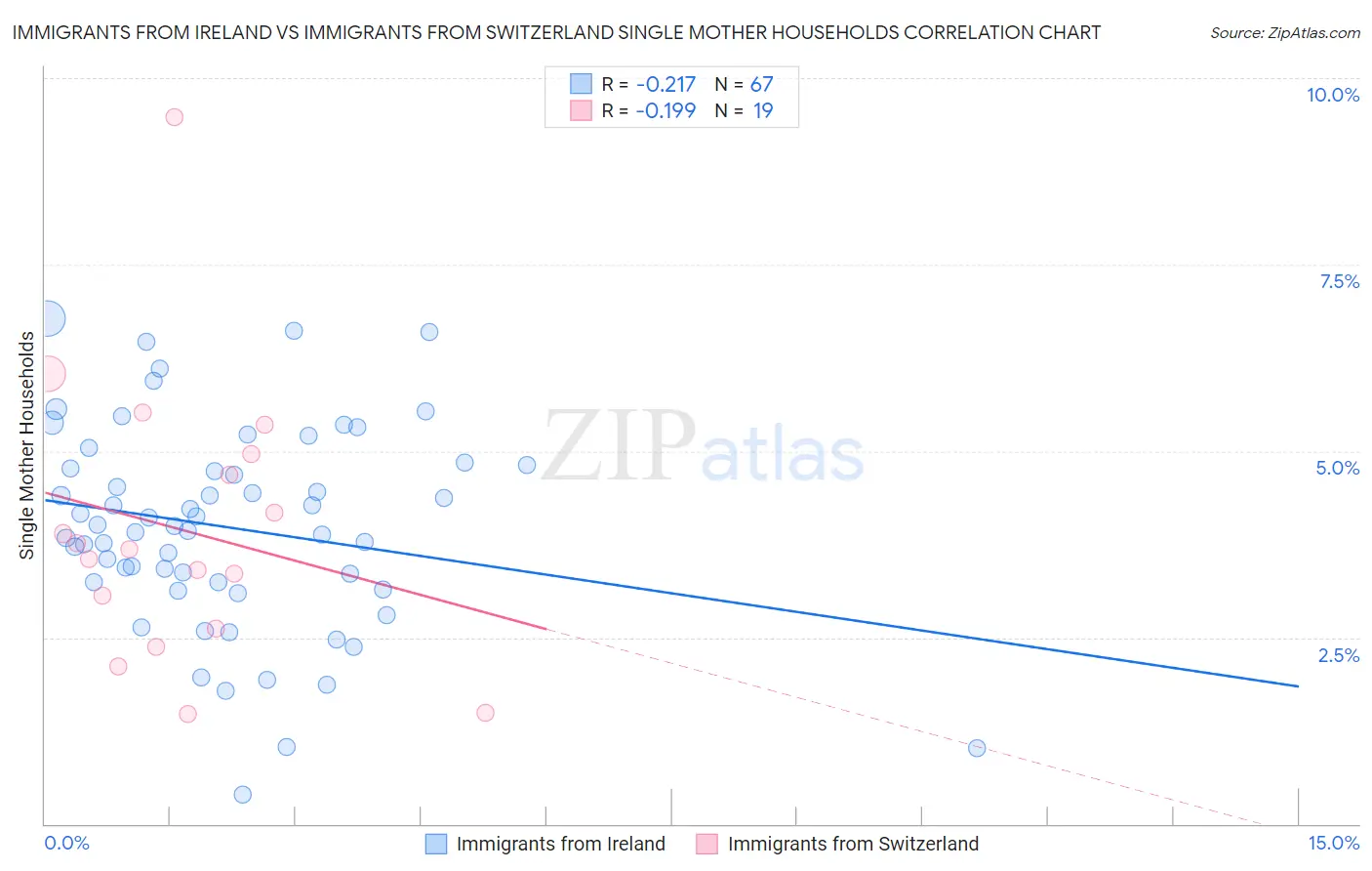 Immigrants from Ireland vs Immigrants from Switzerland Single Mother Households