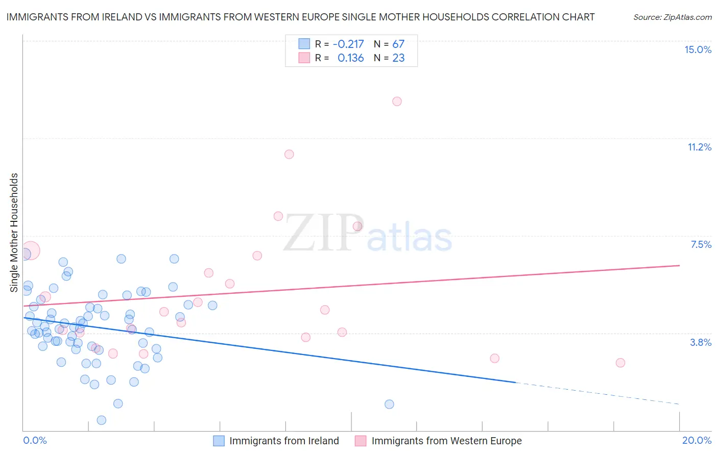 Immigrants from Ireland vs Immigrants from Western Europe Single Mother Households