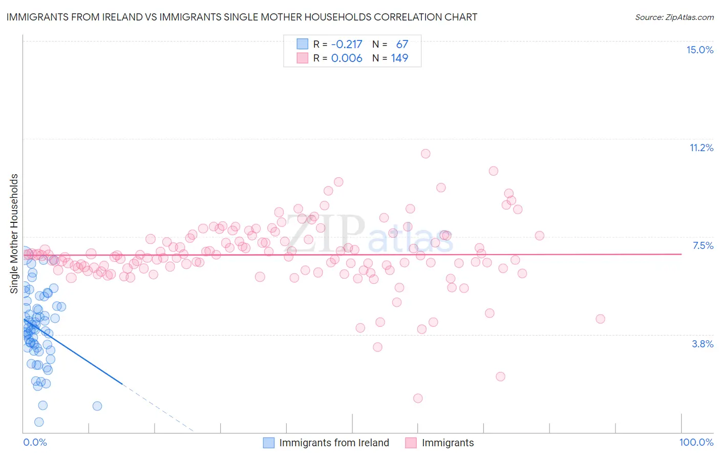 Immigrants from Ireland vs Immigrants Single Mother Households