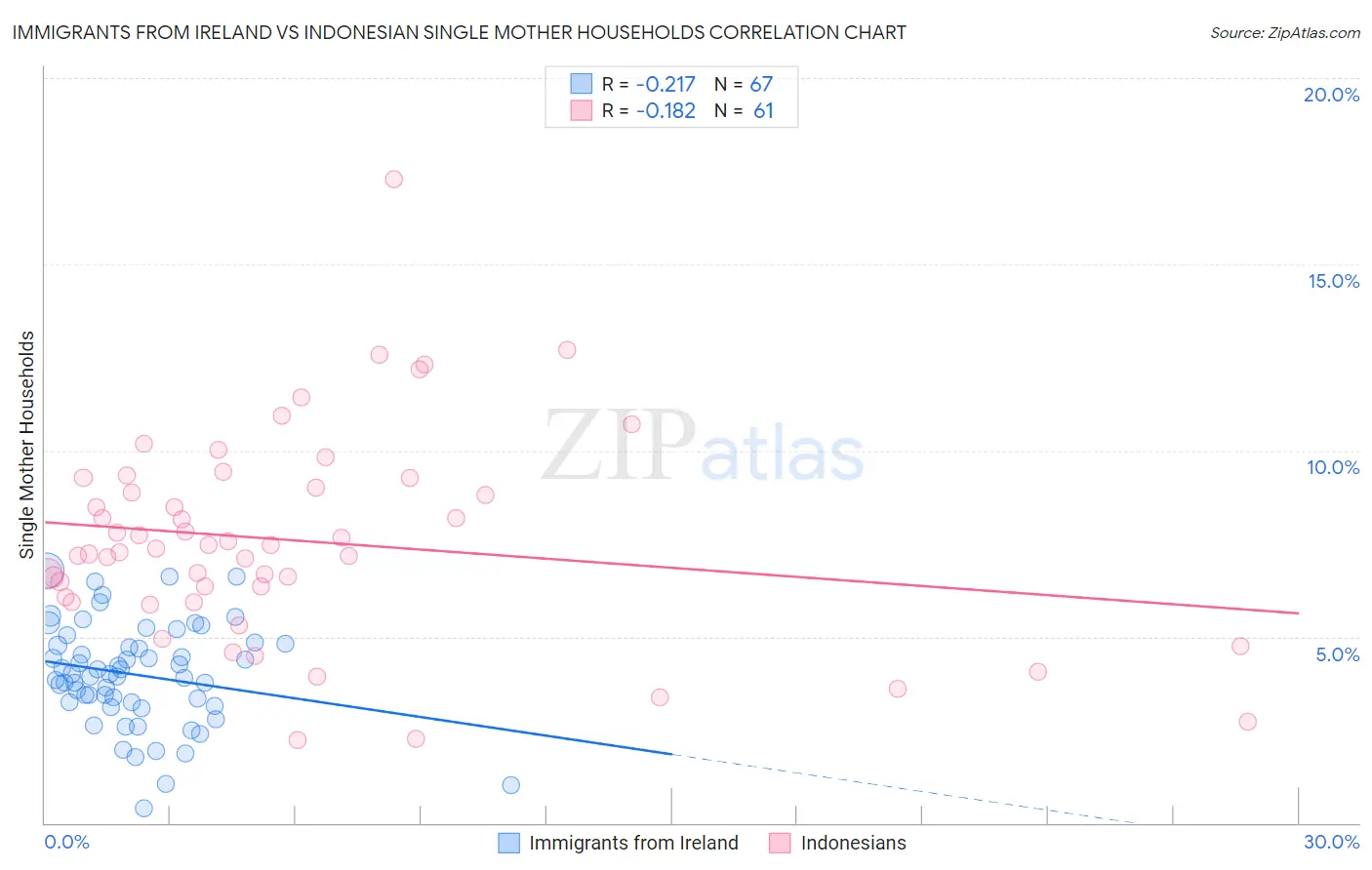 Immigrants from Ireland vs Indonesian Single Mother Households