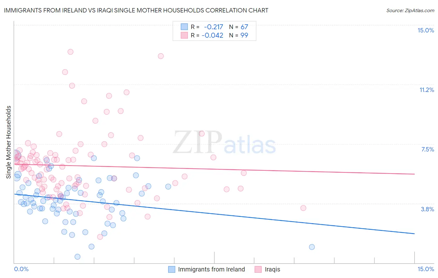 Immigrants from Ireland vs Iraqi Single Mother Households