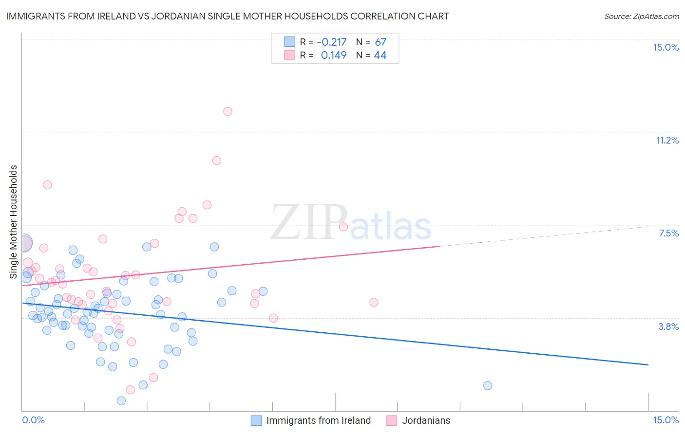 Immigrants from Ireland vs Jordanian Single Mother Households