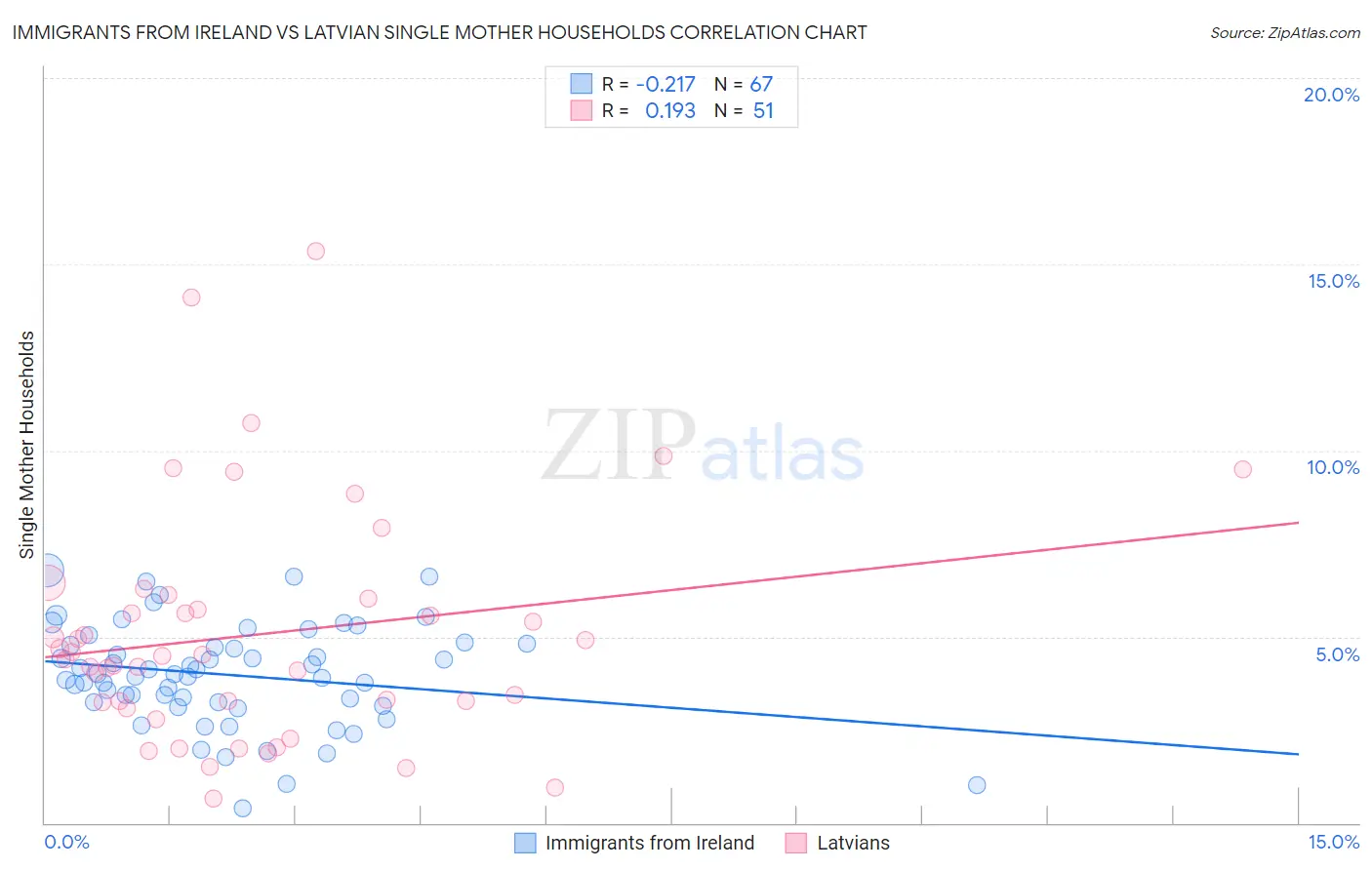 Immigrants from Ireland vs Latvian Single Mother Households