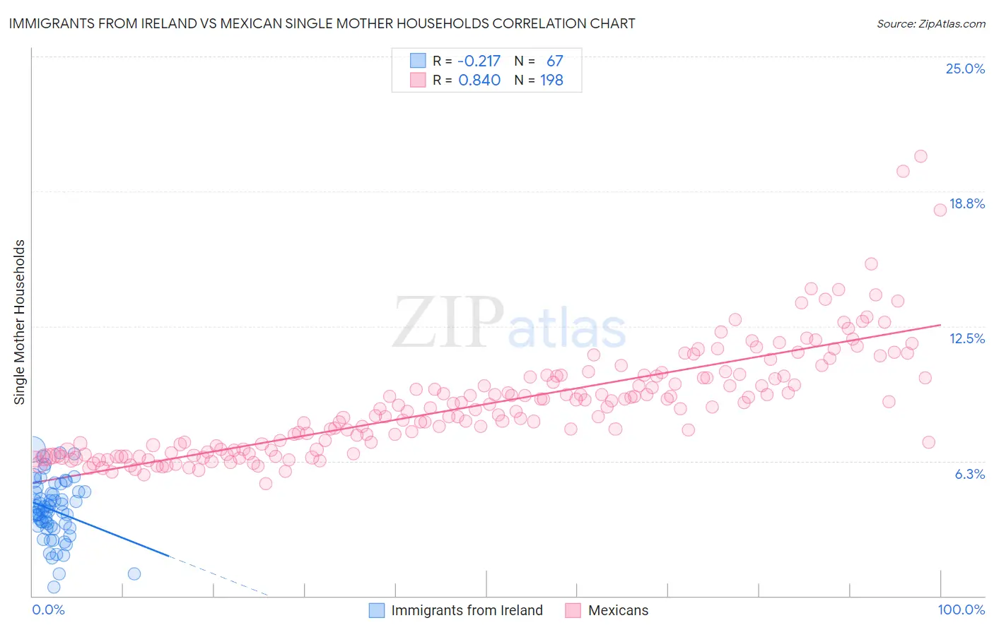 Immigrants from Ireland vs Mexican Single Mother Households