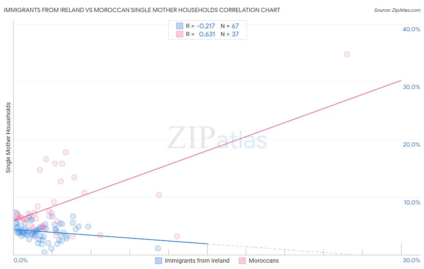 Immigrants from Ireland vs Moroccan Single Mother Households