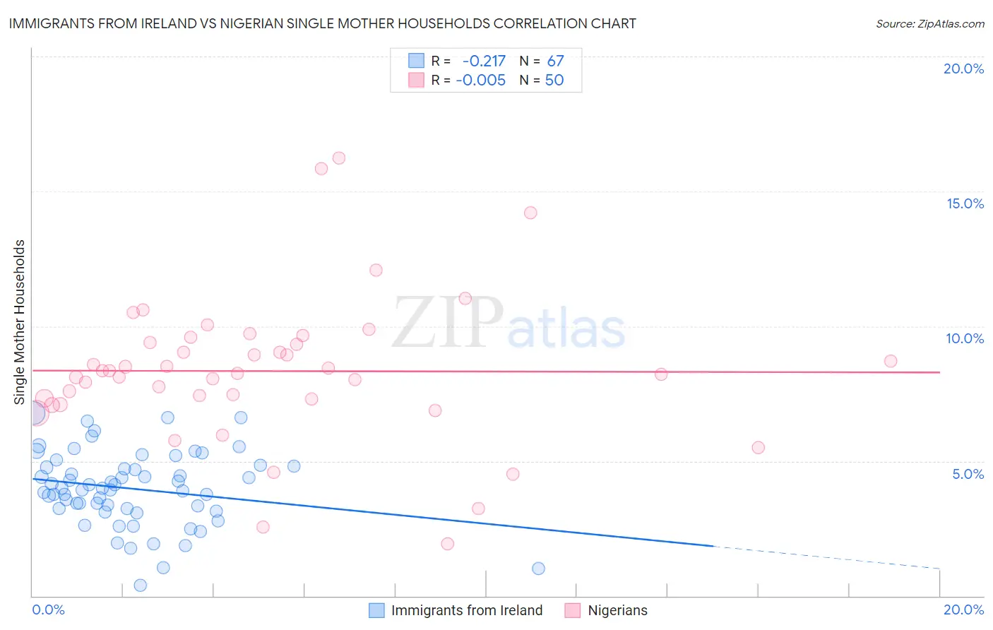 Immigrants from Ireland vs Nigerian Single Mother Households