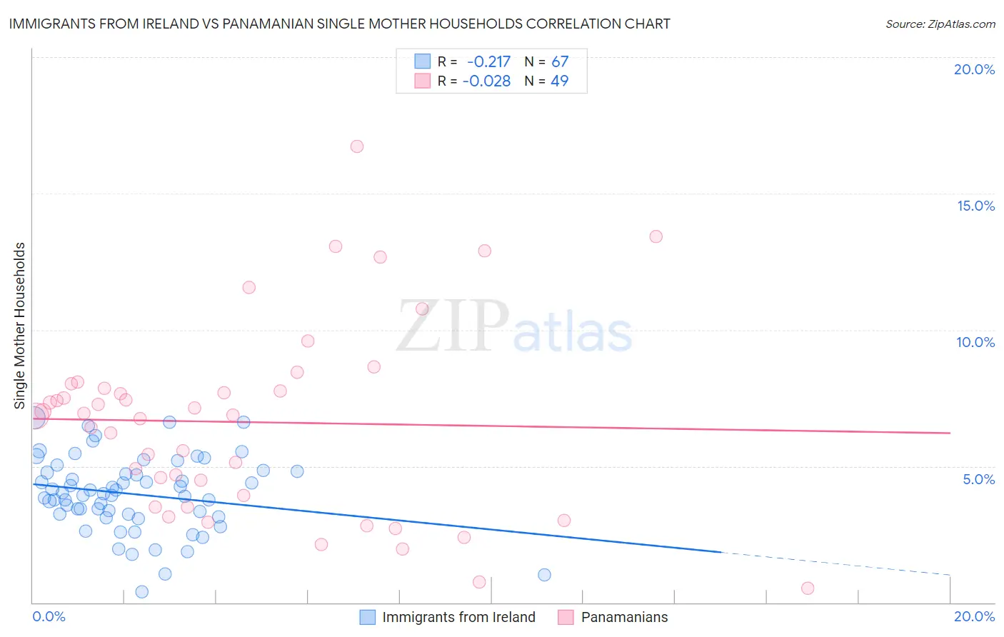 Immigrants from Ireland vs Panamanian Single Mother Households