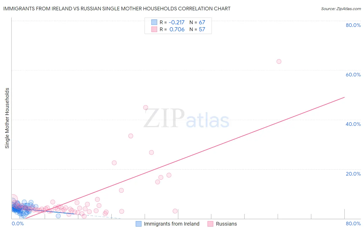 Immigrants from Ireland vs Russian Single Mother Households