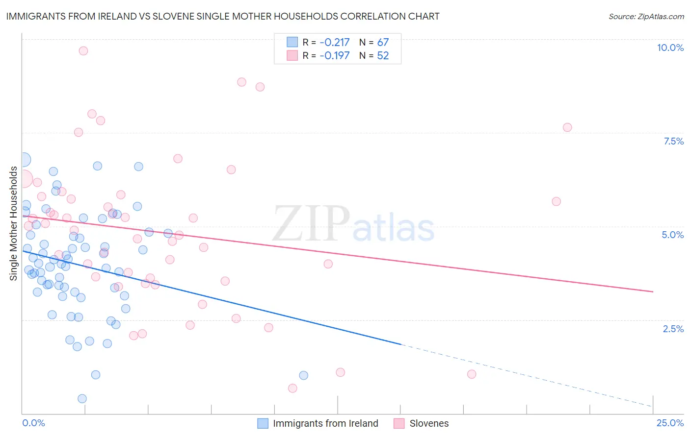 Immigrants from Ireland vs Slovene Single Mother Households