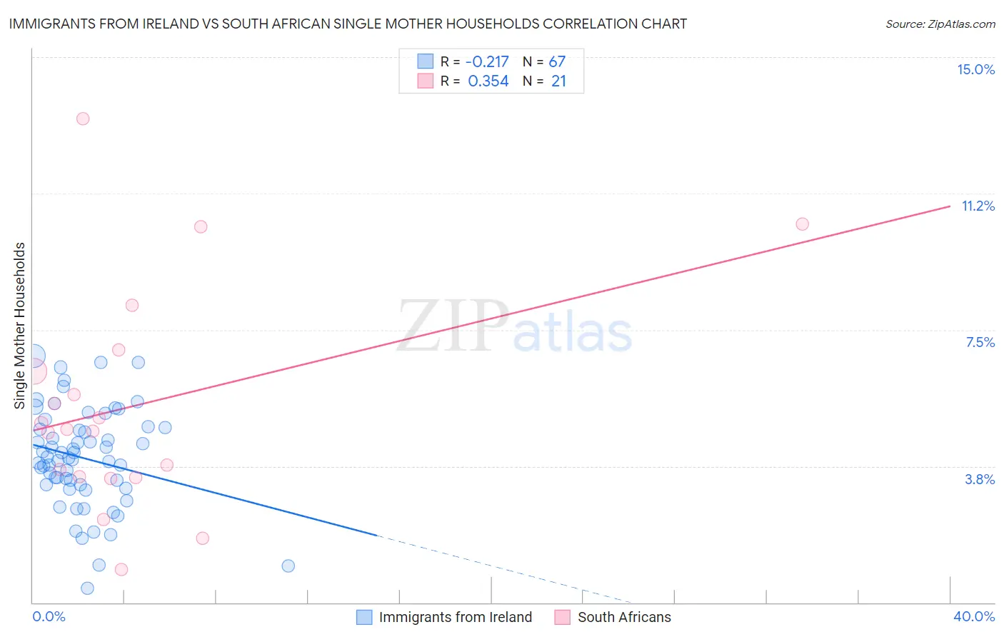 Immigrants from Ireland vs South African Single Mother Households