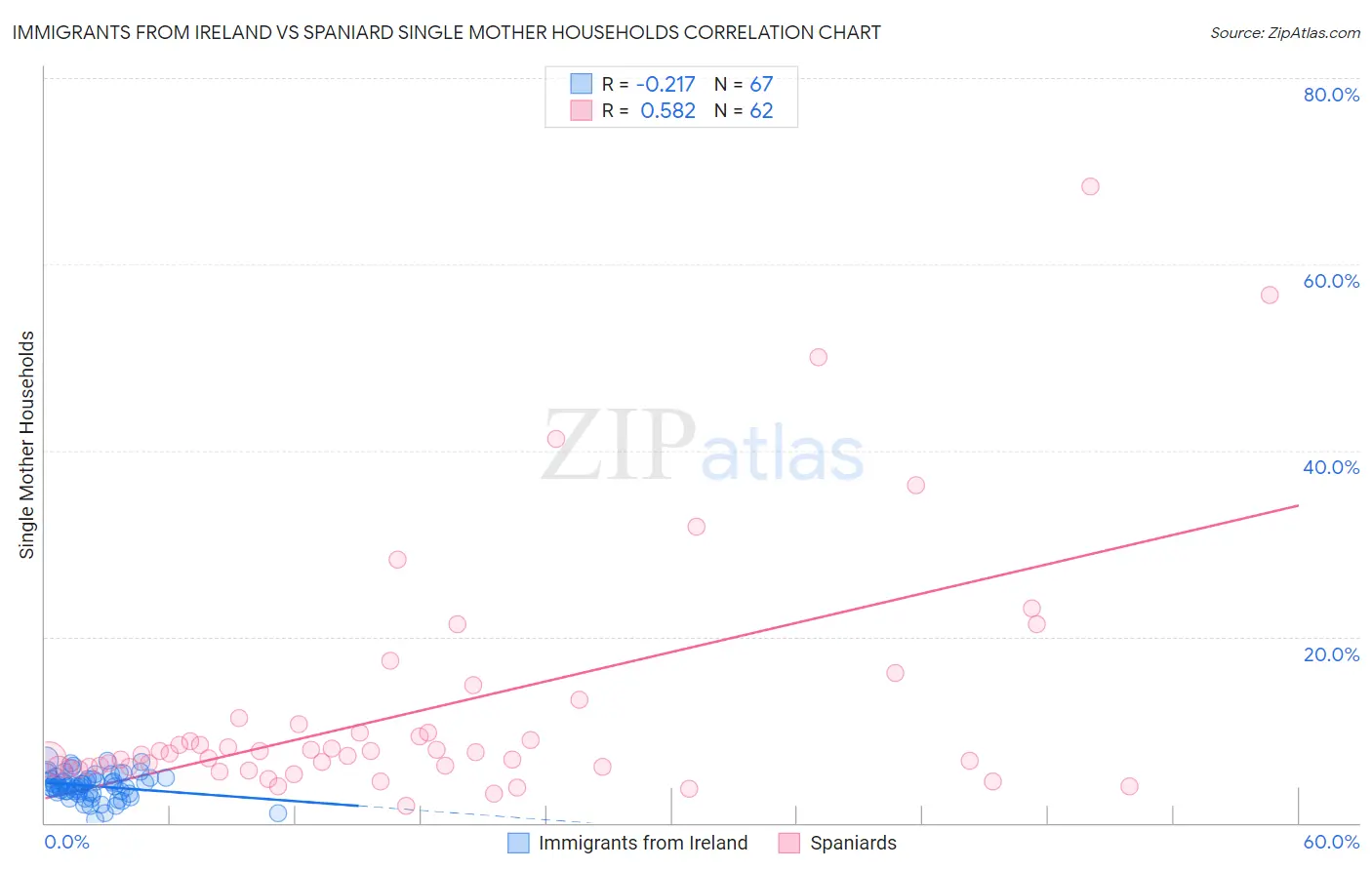 Immigrants from Ireland vs Spaniard Single Mother Households