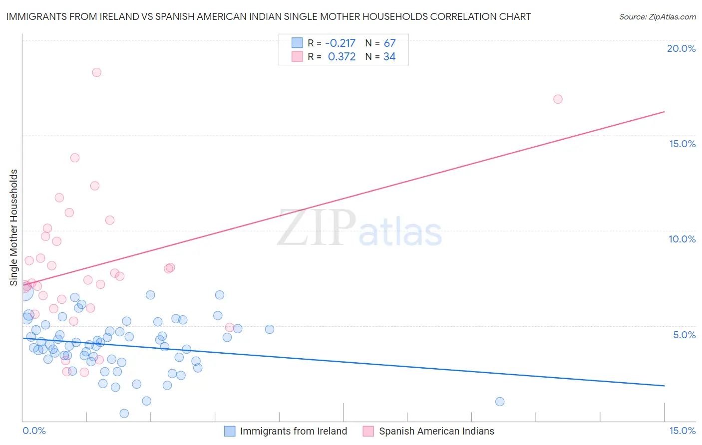 Immigrants from Ireland vs Spanish American Indian Single Mother Households