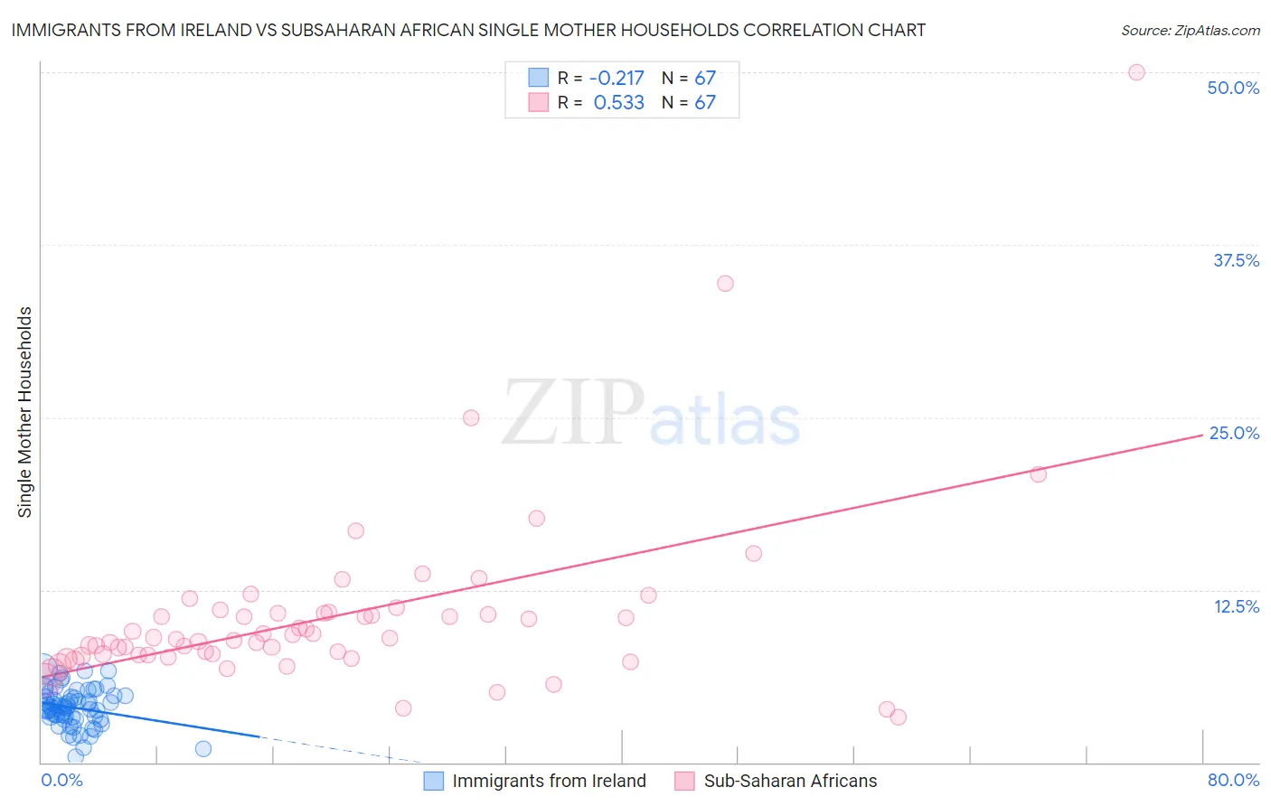 Immigrants from Ireland vs Subsaharan African Single Mother Households