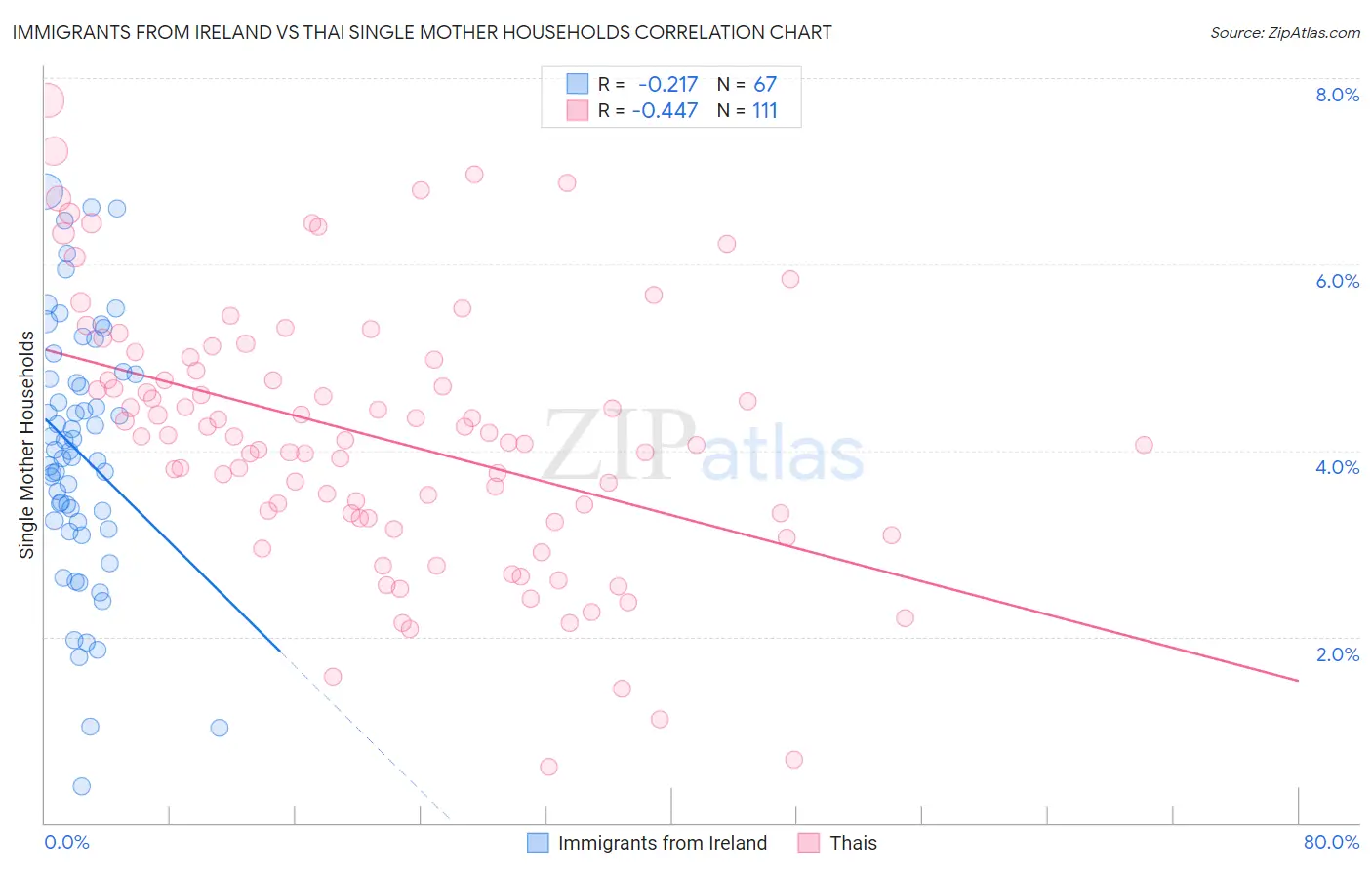 Immigrants from Ireland vs Thai Single Mother Households