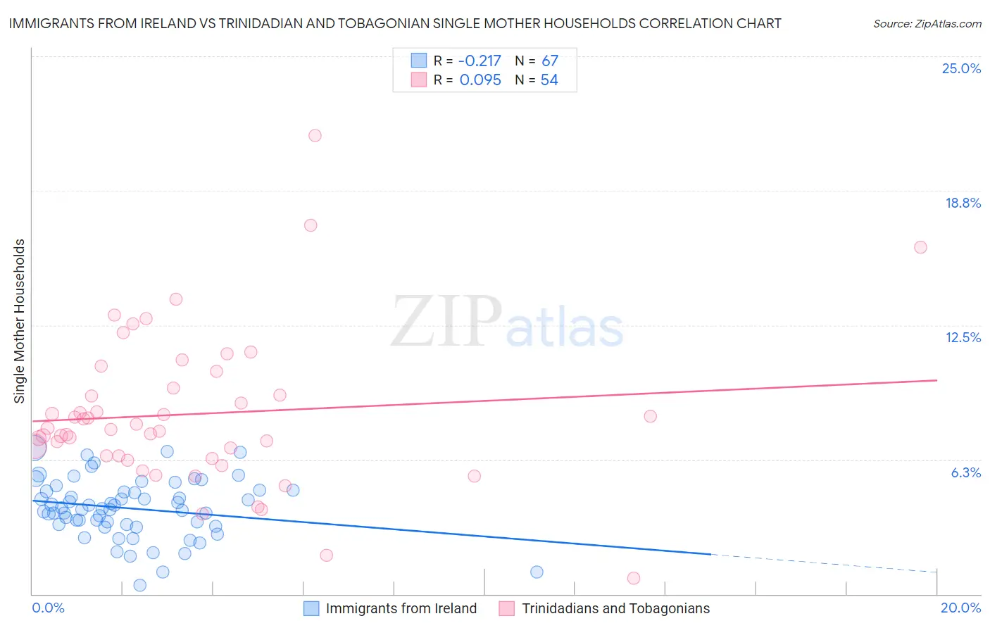 Immigrants from Ireland vs Trinidadian and Tobagonian Single Mother Households