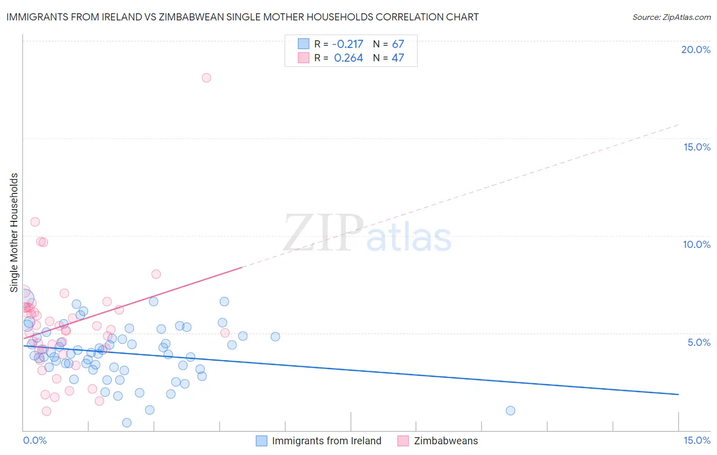 Immigrants from Ireland vs Zimbabwean Single Mother Households