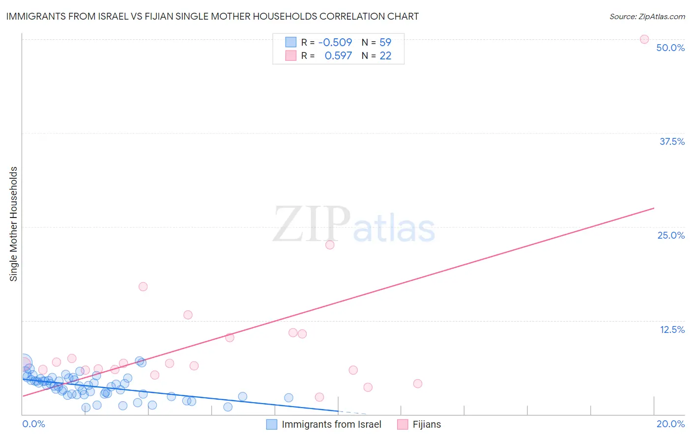 Immigrants from Israel vs Fijian Single Mother Households