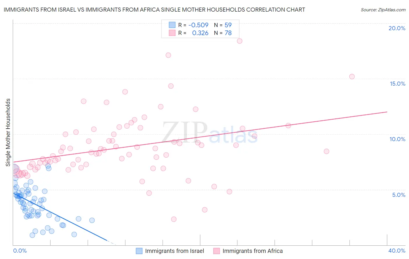 Immigrants from Israel vs Immigrants from Africa Single Mother Households