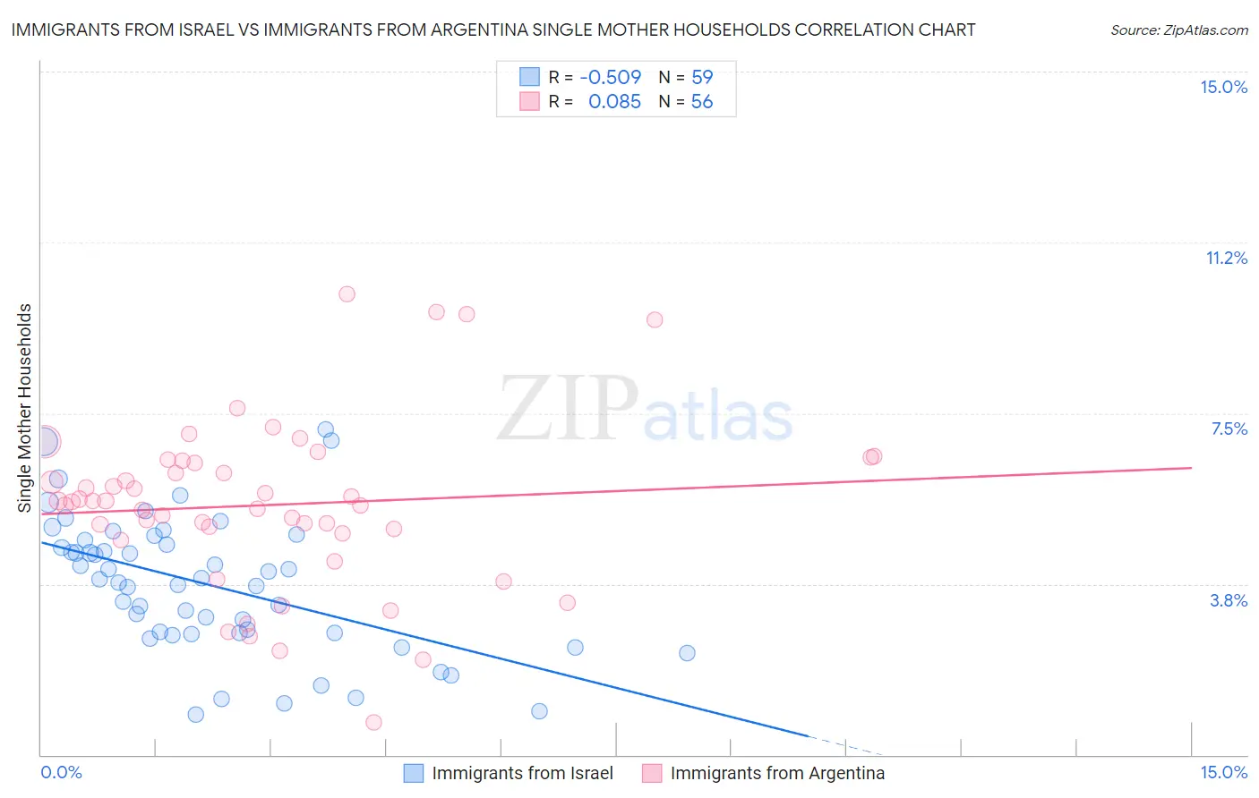 Immigrants from Israel vs Immigrants from Argentina Single Mother Households
