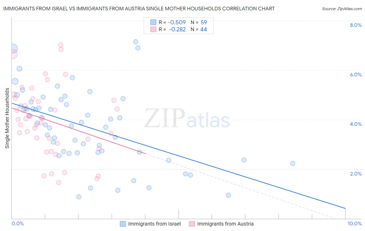 Immigrants from Israel vs Immigrants from Austria Single Mother Households