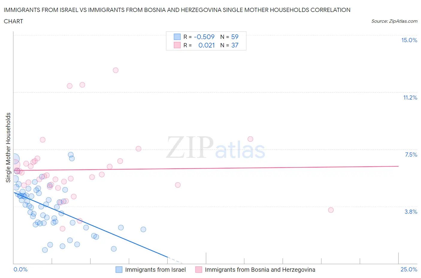 Immigrants from Israel vs Immigrants from Bosnia and Herzegovina Single Mother Households