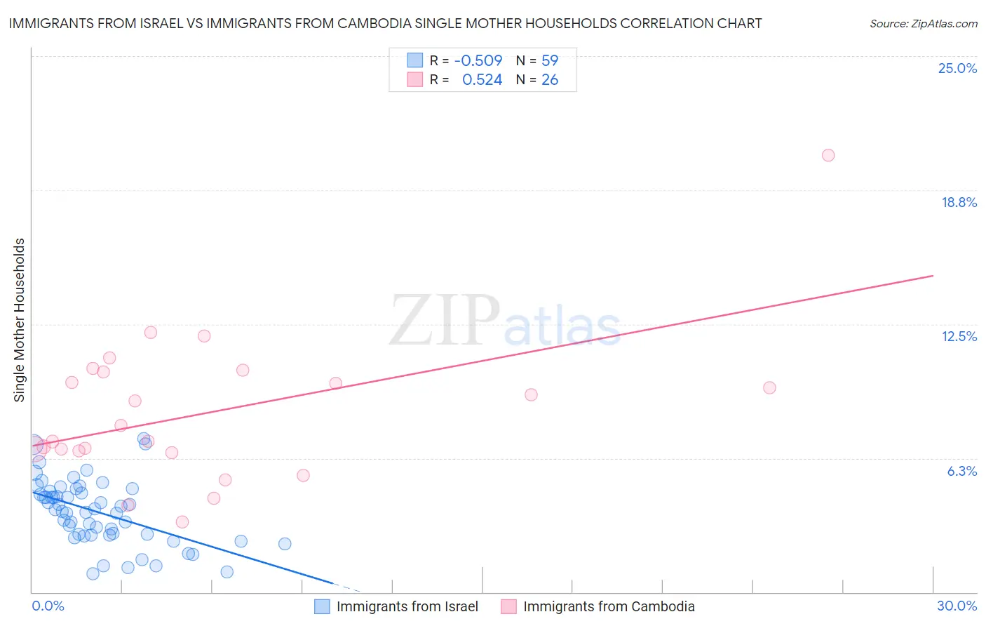 Immigrants from Israel vs Immigrants from Cambodia Single Mother Households