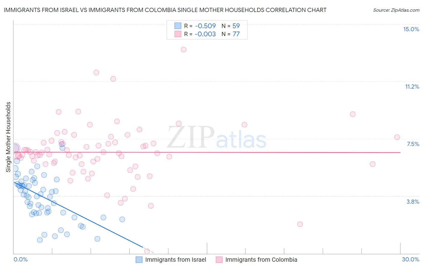 Immigrants from Israel vs Immigrants from Colombia Single Mother Households