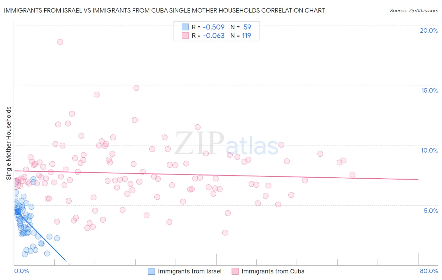 Immigrants from Israel vs Immigrants from Cuba Single Mother Households