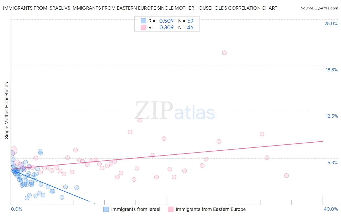 Immigrants from Israel vs Immigrants from Eastern Europe Single Mother Households