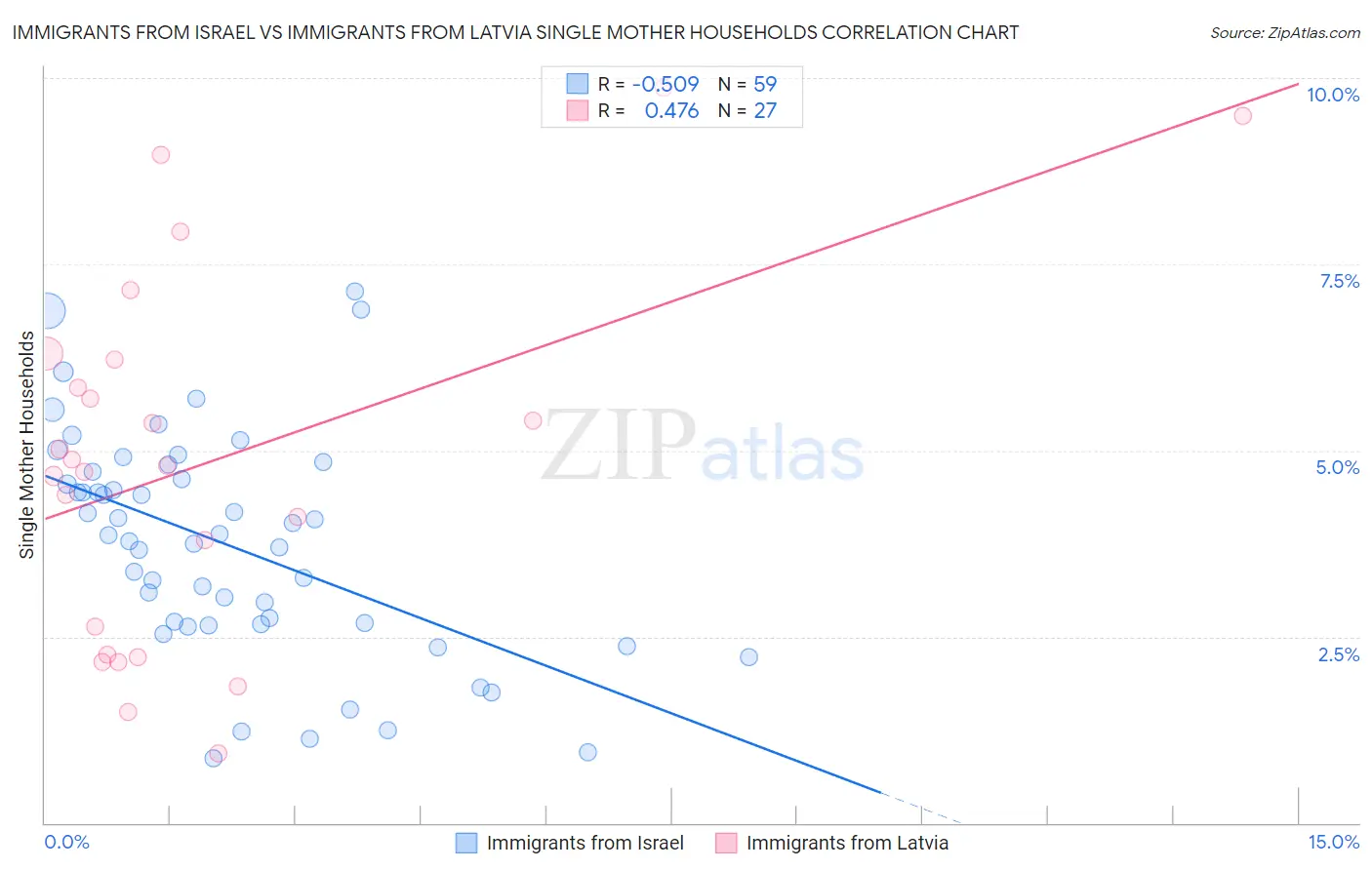 Immigrants from Israel vs Immigrants from Latvia Single Mother Households
