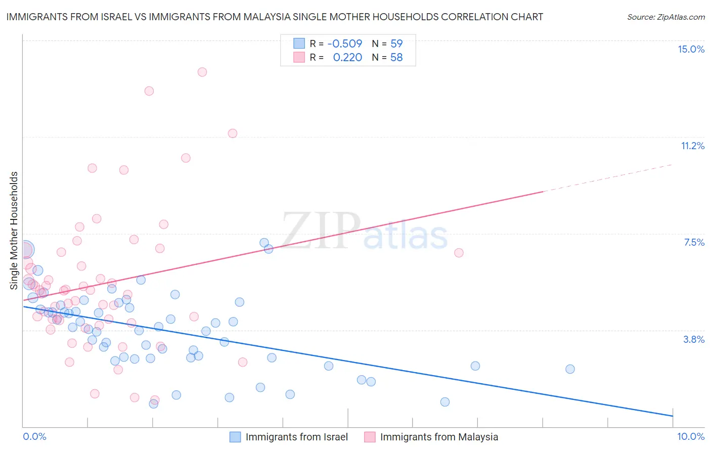 Immigrants from Israel vs Immigrants from Malaysia Single Mother Households