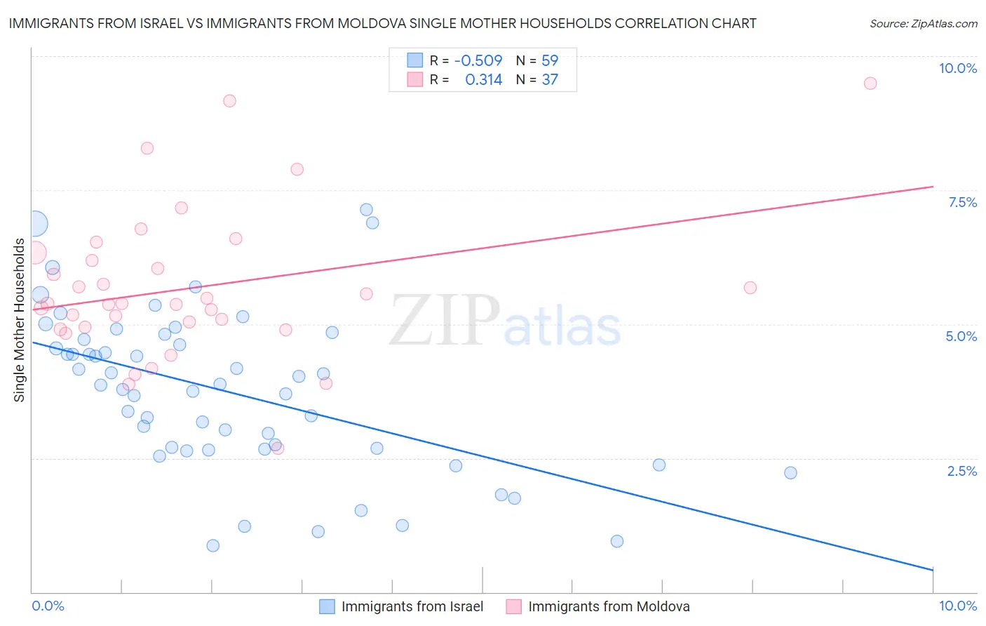Immigrants from Israel vs Immigrants from Moldova Single Mother Households