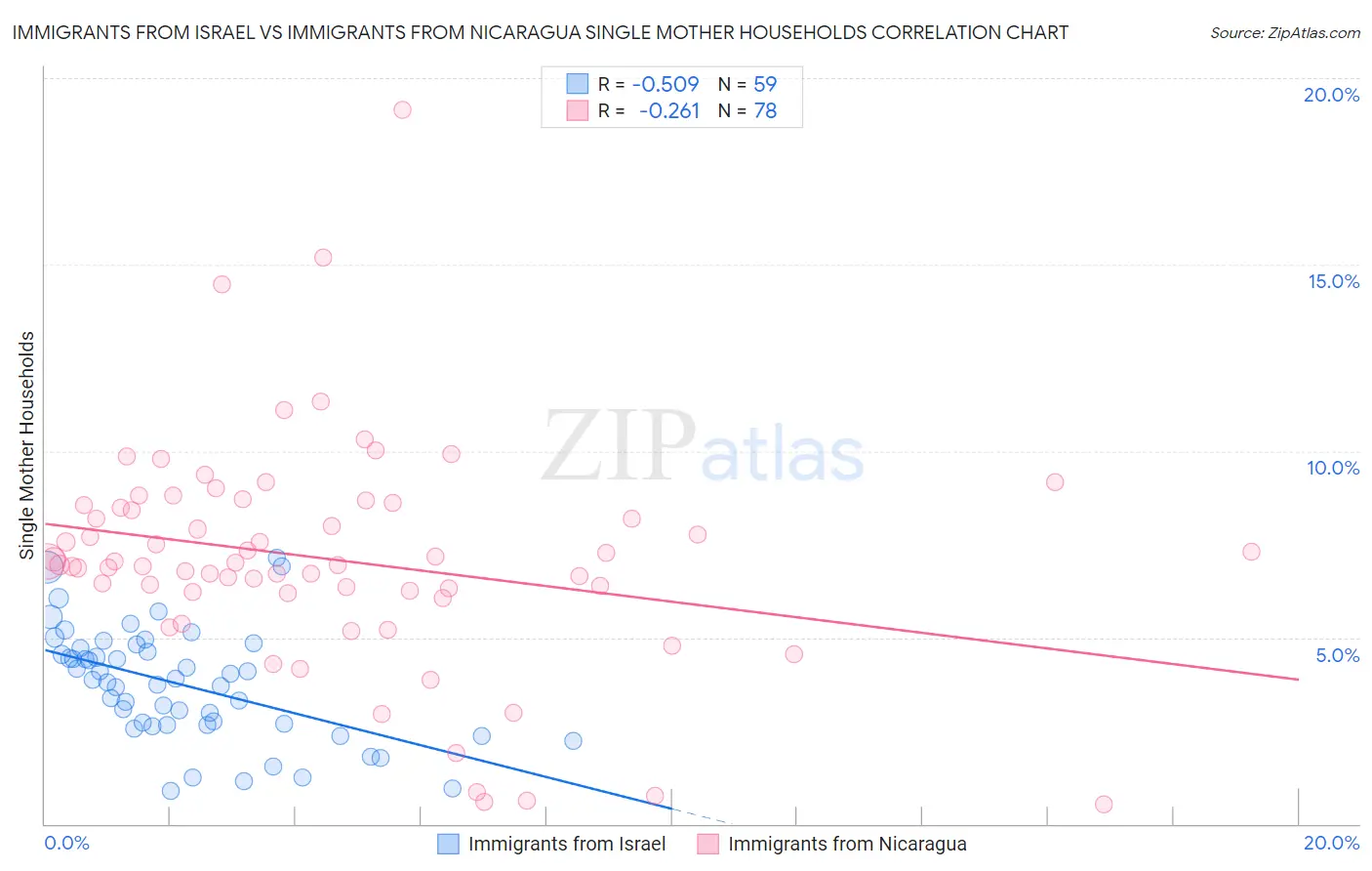 Immigrants from Israel vs Immigrants from Nicaragua Single Mother Households