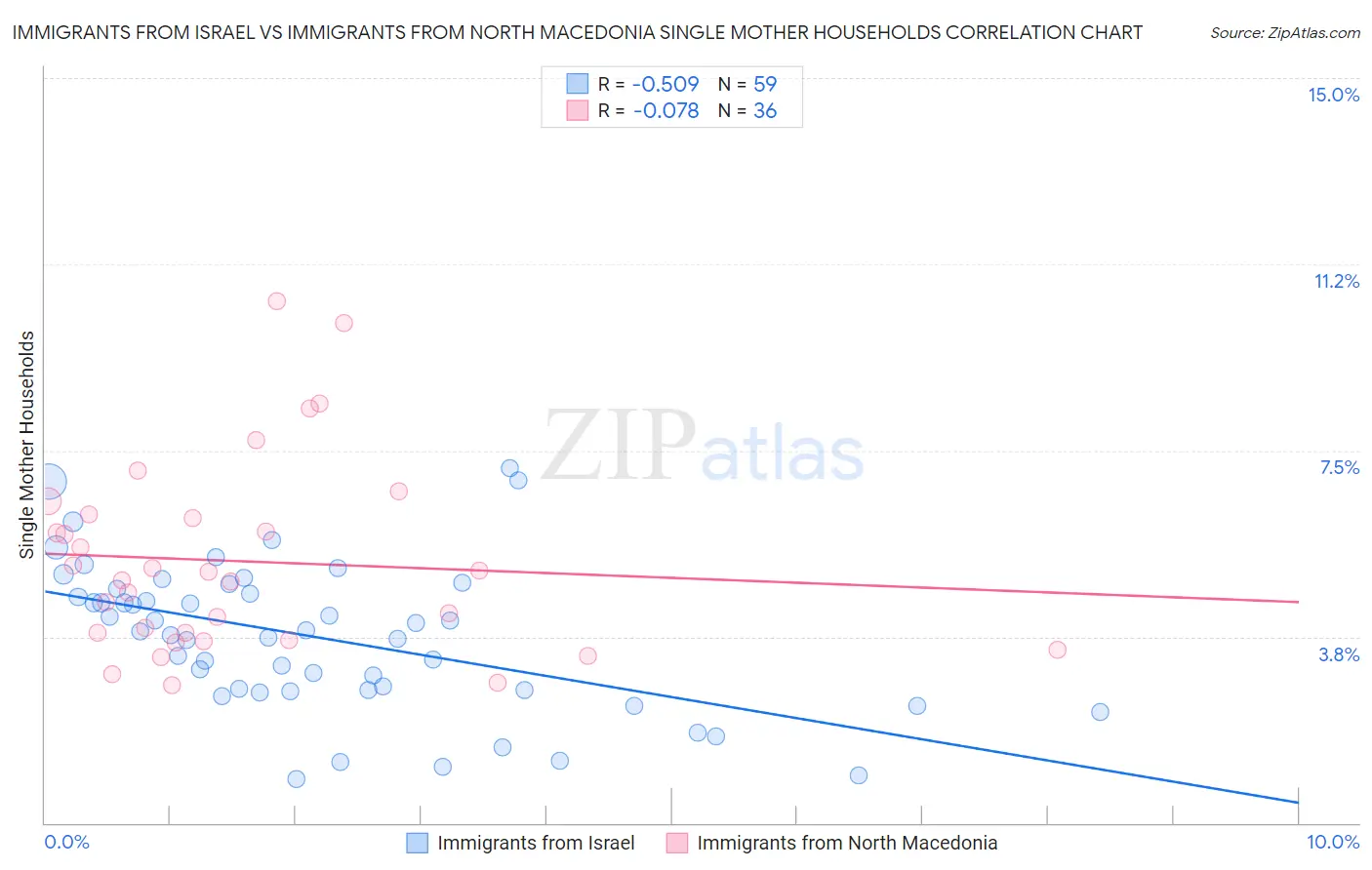 Immigrants from Israel vs Immigrants from North Macedonia Single Mother Households