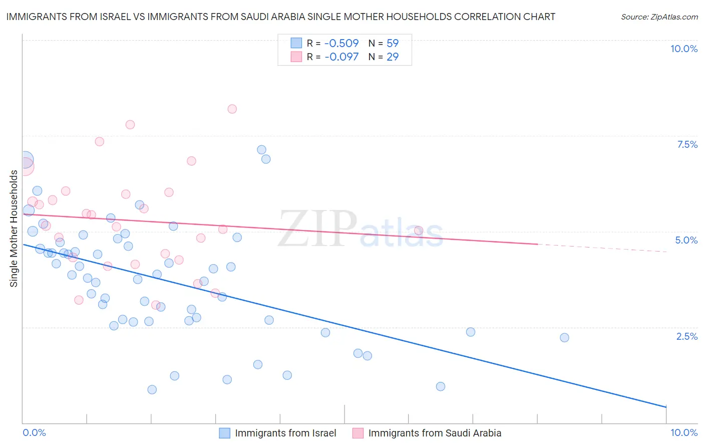 Immigrants from Israel vs Immigrants from Saudi Arabia Single Mother Households