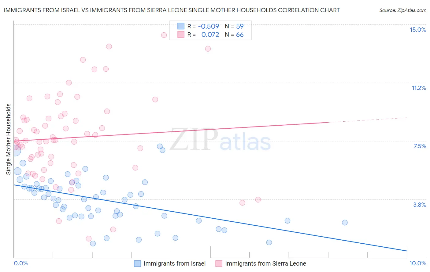 Immigrants from Israel vs Immigrants from Sierra Leone Single Mother Households