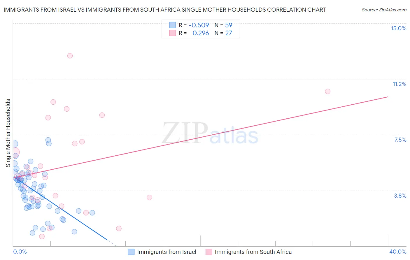 Immigrants from Israel vs Immigrants from South Africa Single Mother Households
