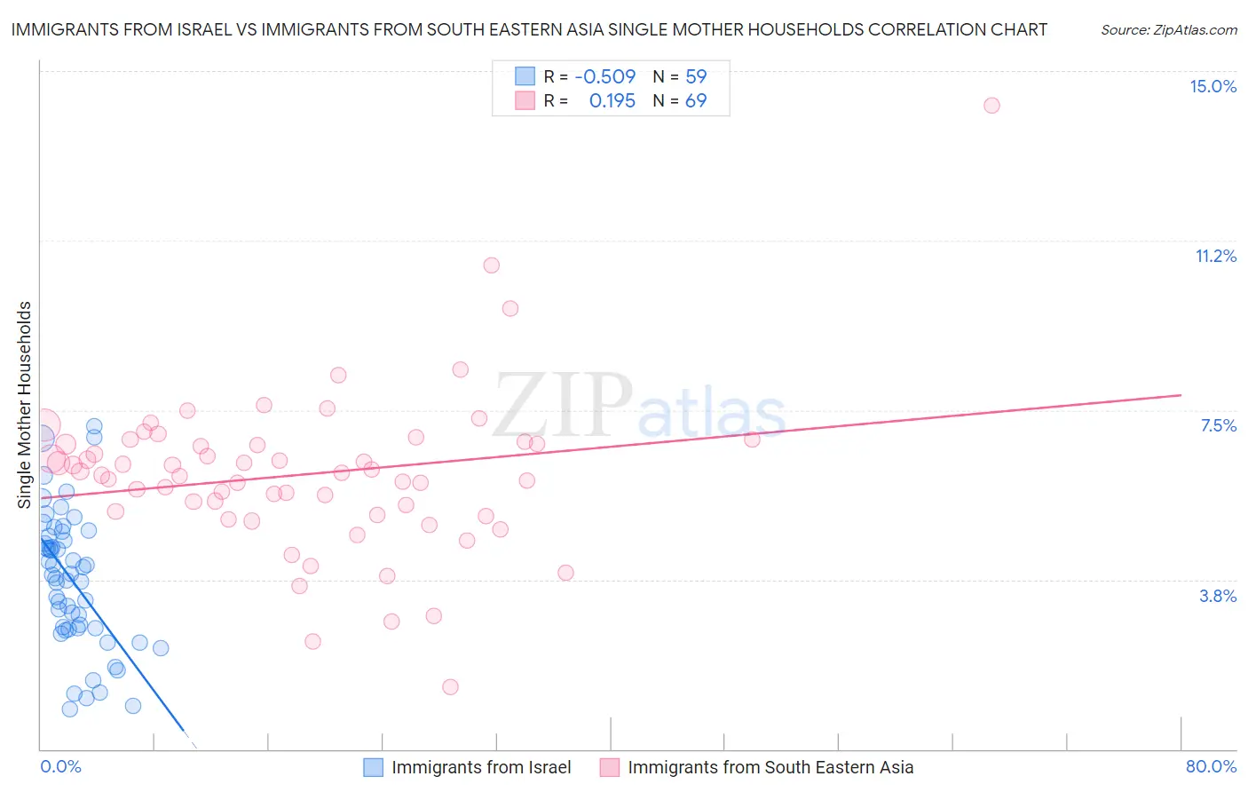 Immigrants from Israel vs Immigrants from South Eastern Asia Single Mother Households