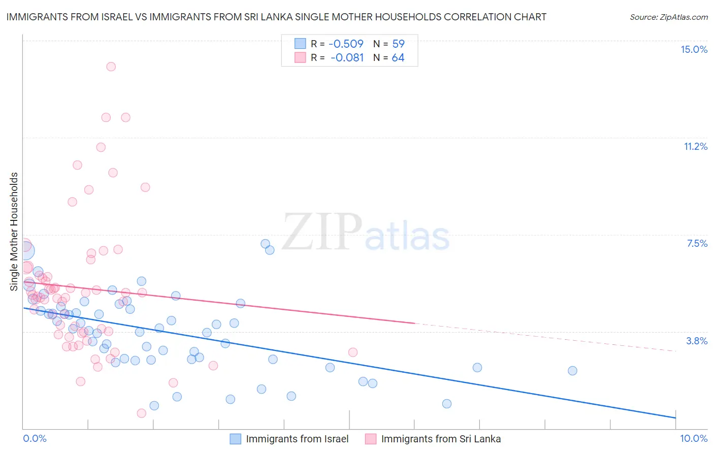 Immigrants from Israel vs Immigrants from Sri Lanka Single Mother Households