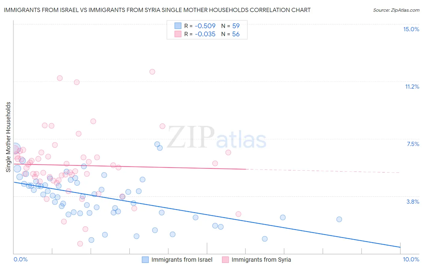 Immigrants from Israel vs Immigrants from Syria Single Mother Households