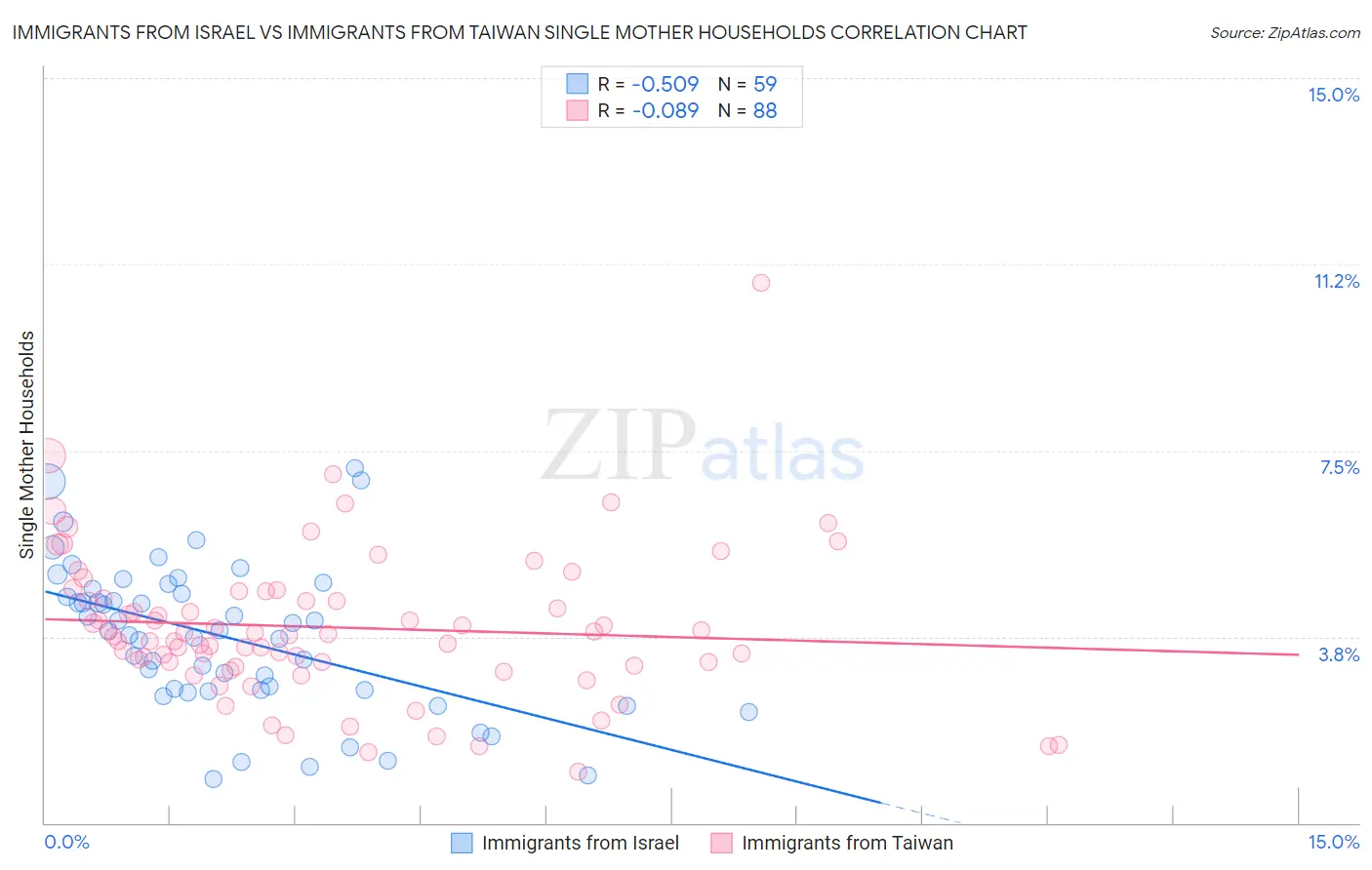 Immigrants from Israel vs Immigrants from Taiwan Single Mother Households