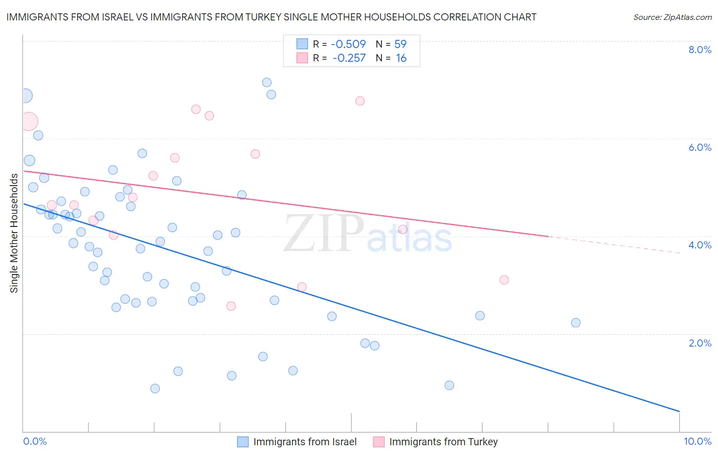 Immigrants from Israel vs Immigrants from Turkey Single Mother Households